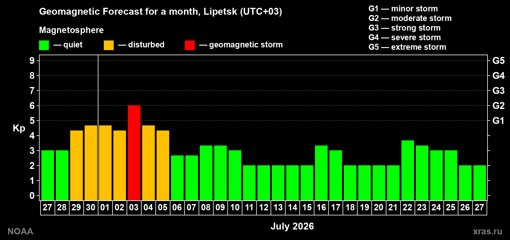 Forecast of the daily maximal value of geomagnetic index&nbsp;Kp for <b>1 month</b> (31 days) <b>from Jun 27, 2026 to Jul 27, 2026</b>