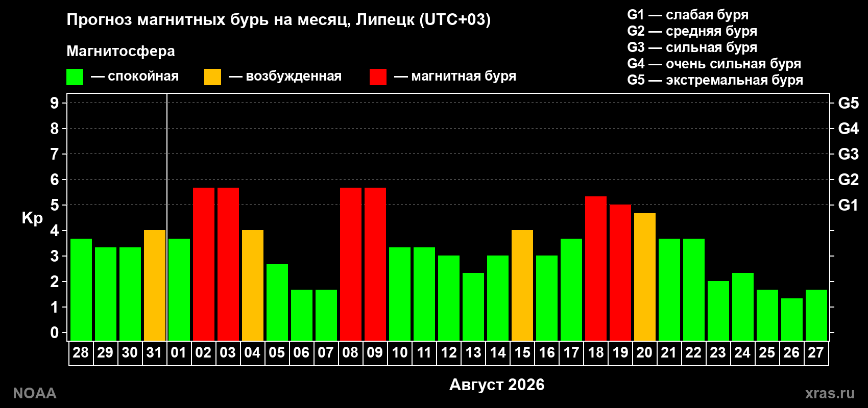 Прогноз геомагнитного индекса Kp на следующий месяц