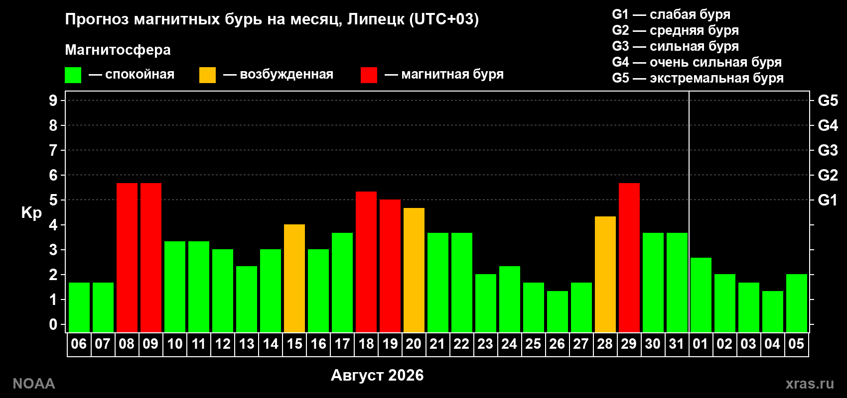 Прогноз геомагнитного индекса Kp на следующий месяц