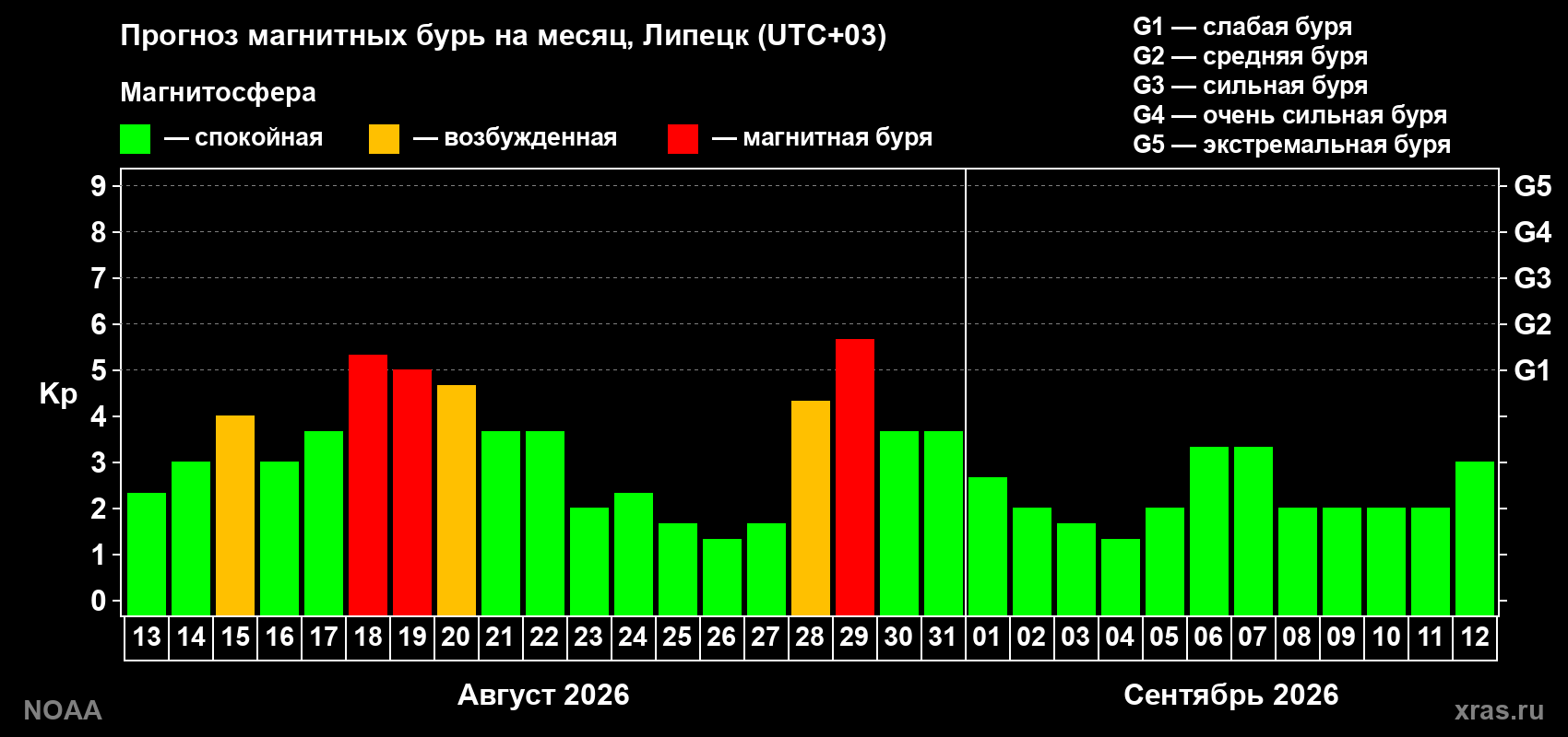 Прогноз геомагнитного индекса Kp на следующий месяц