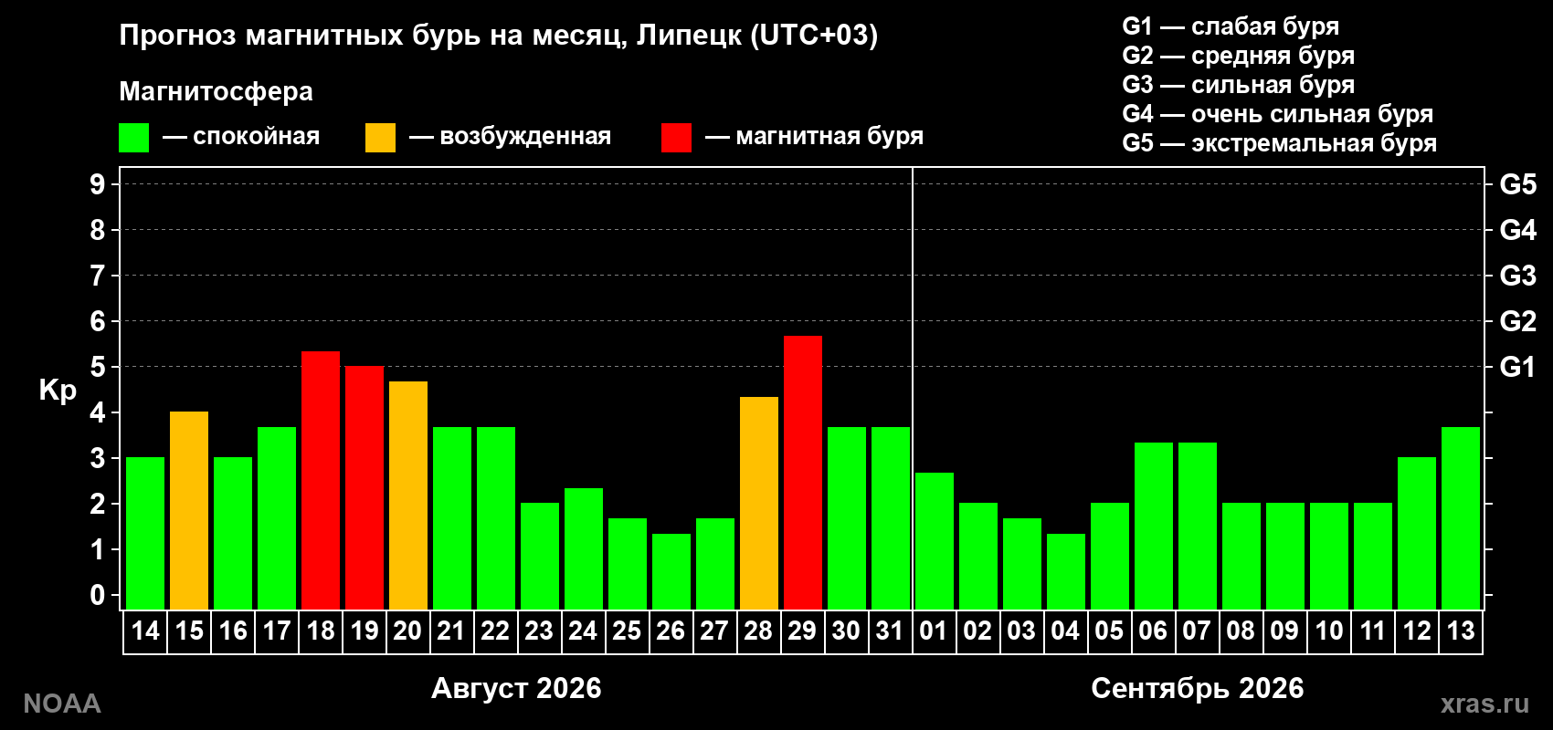 Прогноз геомагнитного индекса Kp на следующий месяц