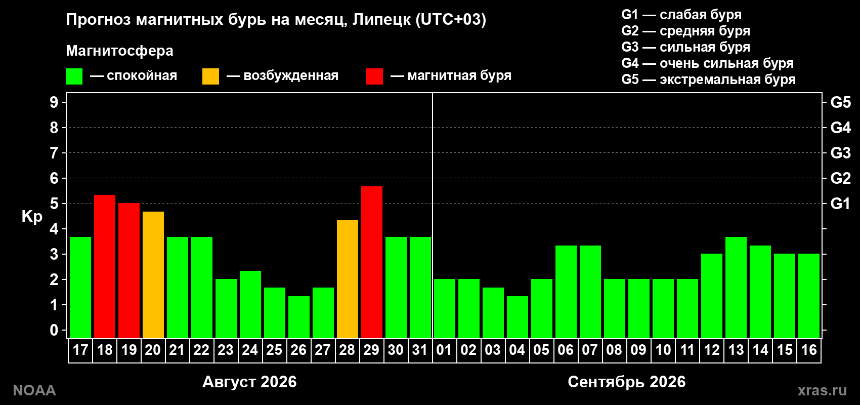 Прогноз геомагнитного индекса Kp на следующий месяц