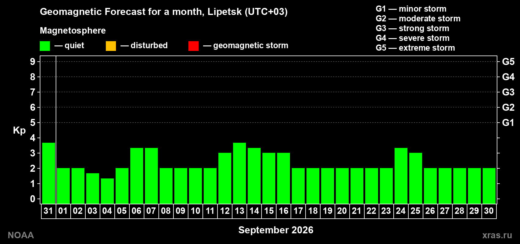 Geomagnetic index Kp forecast for the next month