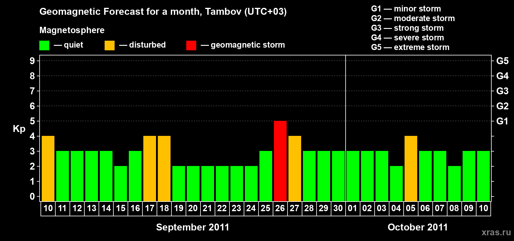 Forecast of the daily maximal value of geomagnetic index Kp for <b>1 month</b> (31 days) <b>from Sep 10, 2011 to Oct 10, 2011</b>
