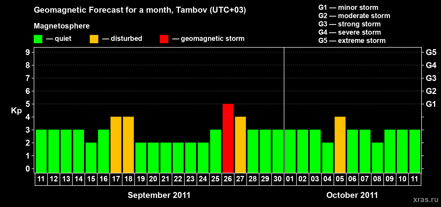 Forecast of the daily maximal value of geomagnetic index Kp for <b>1 month</b> (31 days) <b>from Sep 11, 2011 to Oct 11, 2011</b>