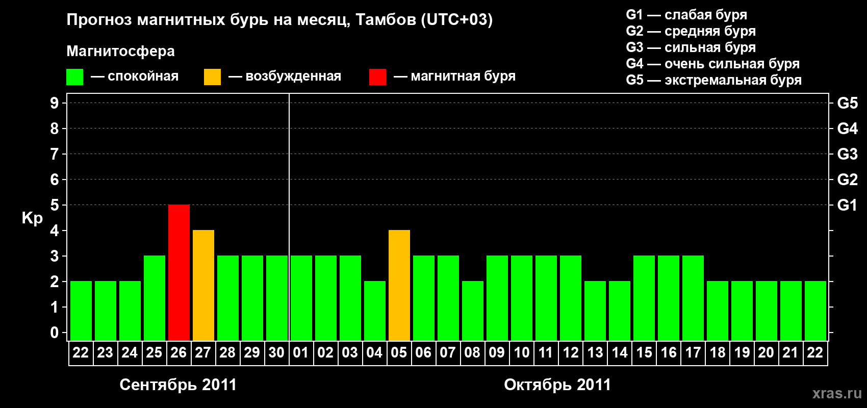 Прогноз максимального суточного геомагнитного индекса Kp на <b>1 месяц</b> (31 день) <b>с 22 сентября по 22 октября 2011 г</b>