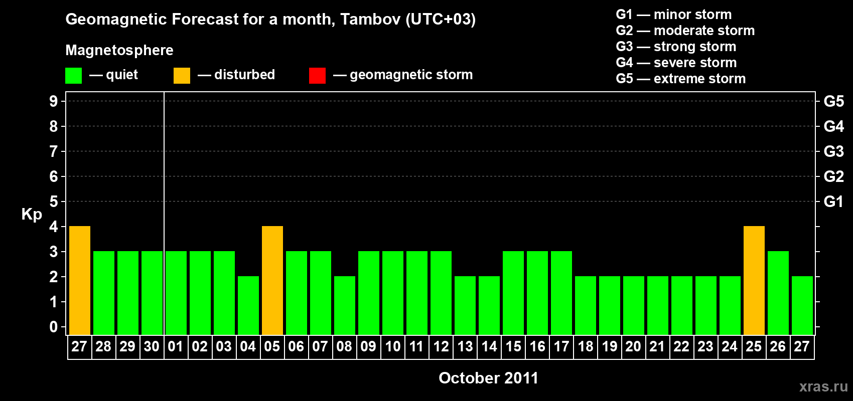 Forecast of the daily maximal value of geomagnetic index Kp for <b>1 month</b> (31 days) <b>from Sep 27, 2011 to Oct 27, 2011</b>