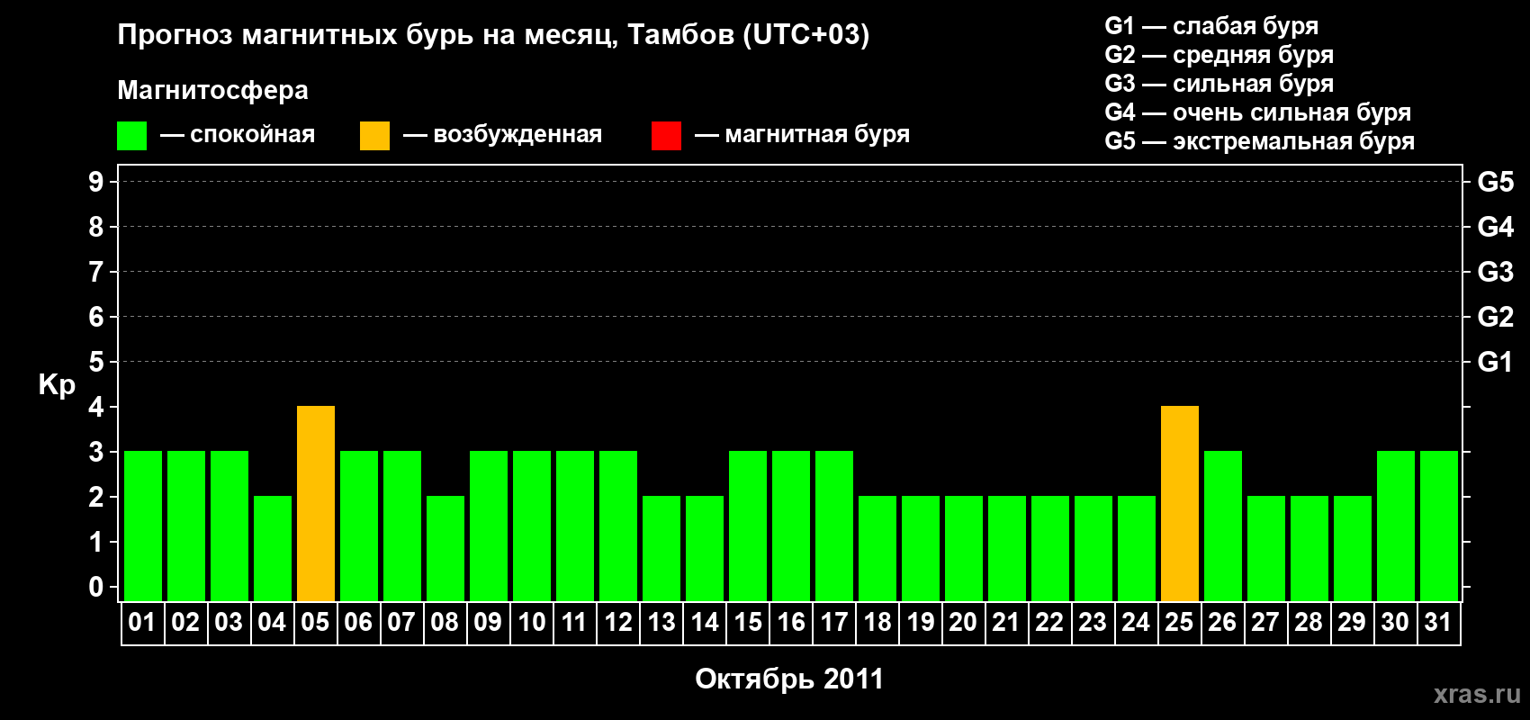 Прогноз максимального суточного геомагнитного индекса Kp на <b>1 месяц</b> (31 день) <b>с 01 октября по 31 октября 2011 г</b>