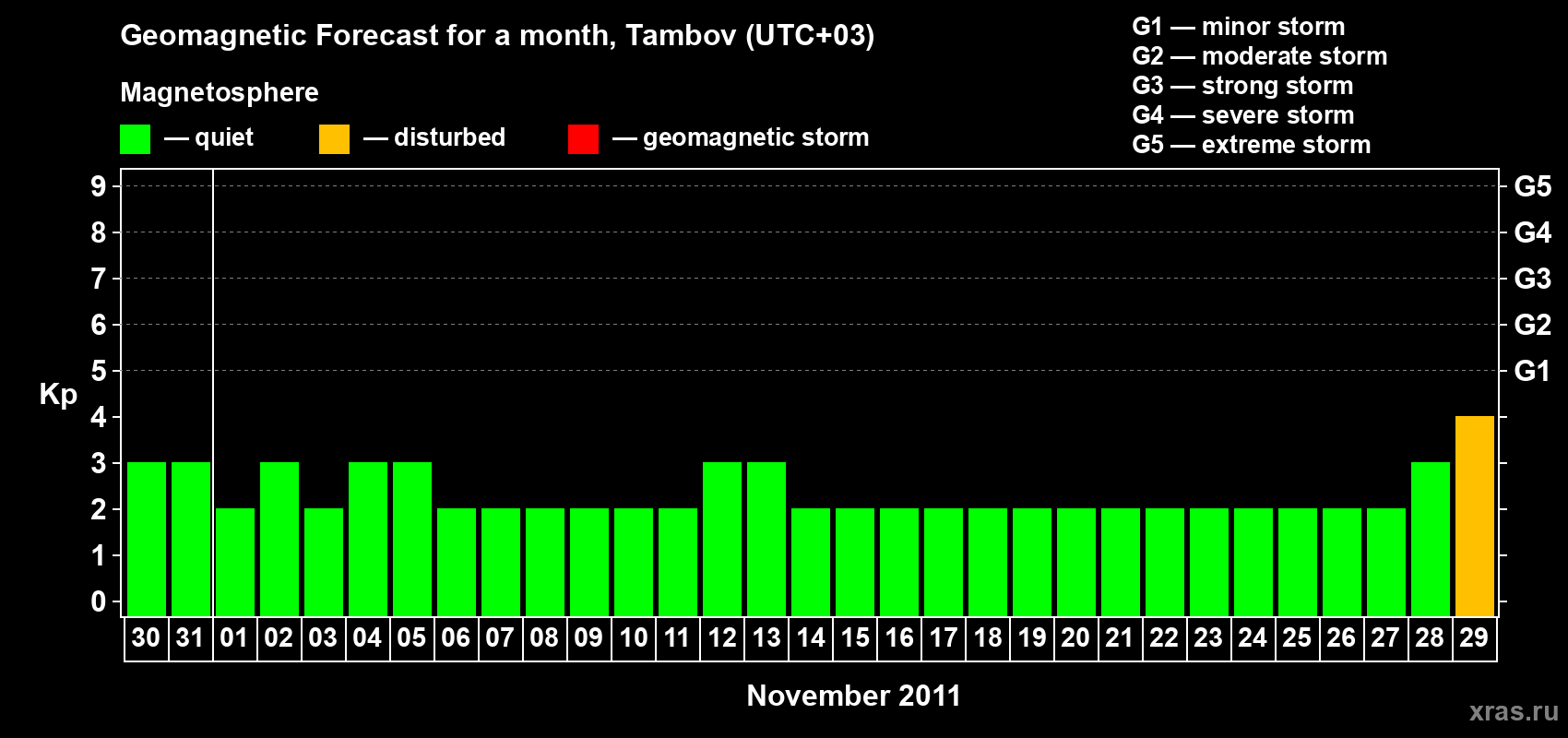 Forecast of the daily maximal value of geomagnetic index Kp for <b>1 month</b> (31 days) <b>from Oct 30, 2011 to Nov 29, 2011</b>