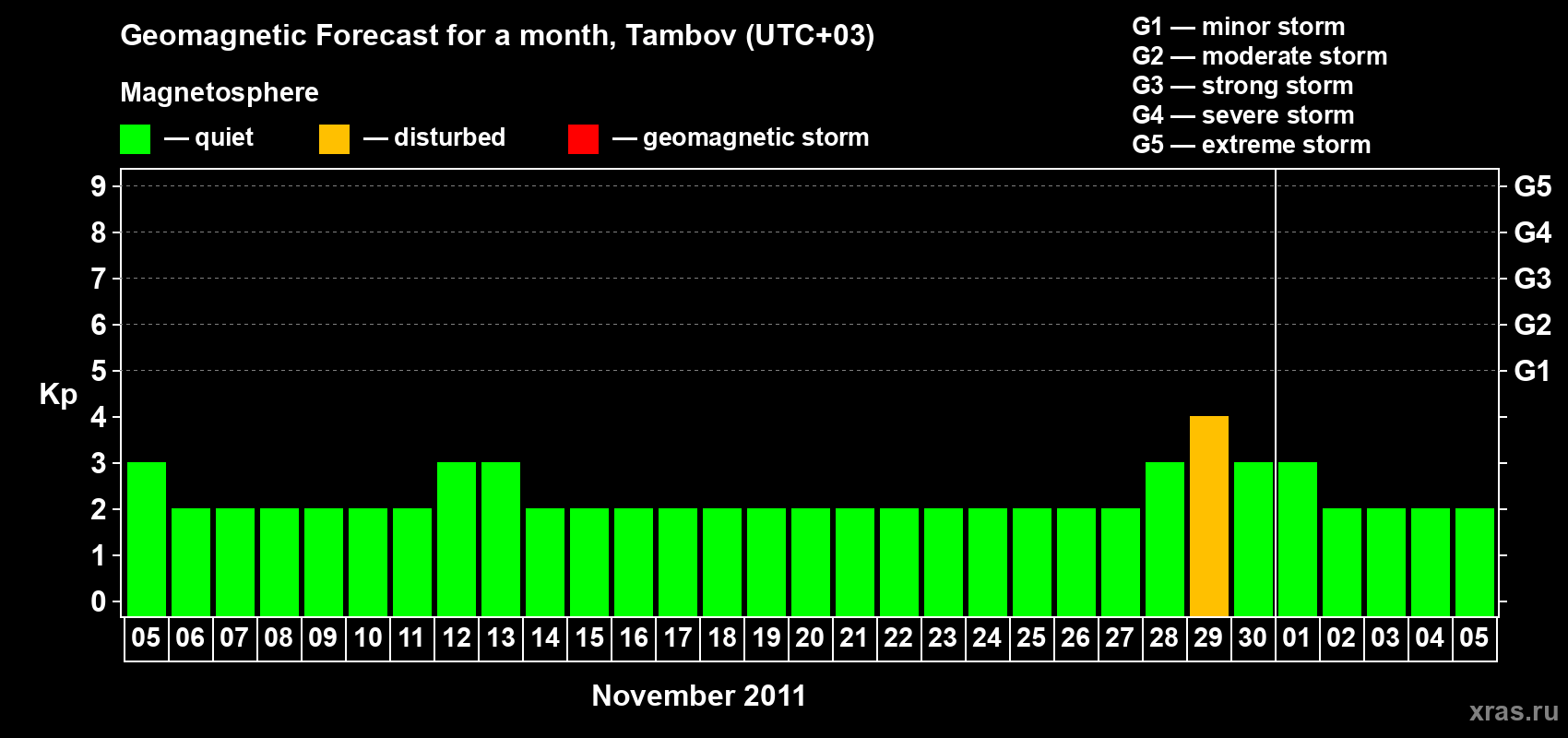 Forecast of the daily maximal value of geomagnetic index Kp for <b>1 month</b> (31 days) <b>from Nov 05, 2011 to Dec 05, 2011</b>