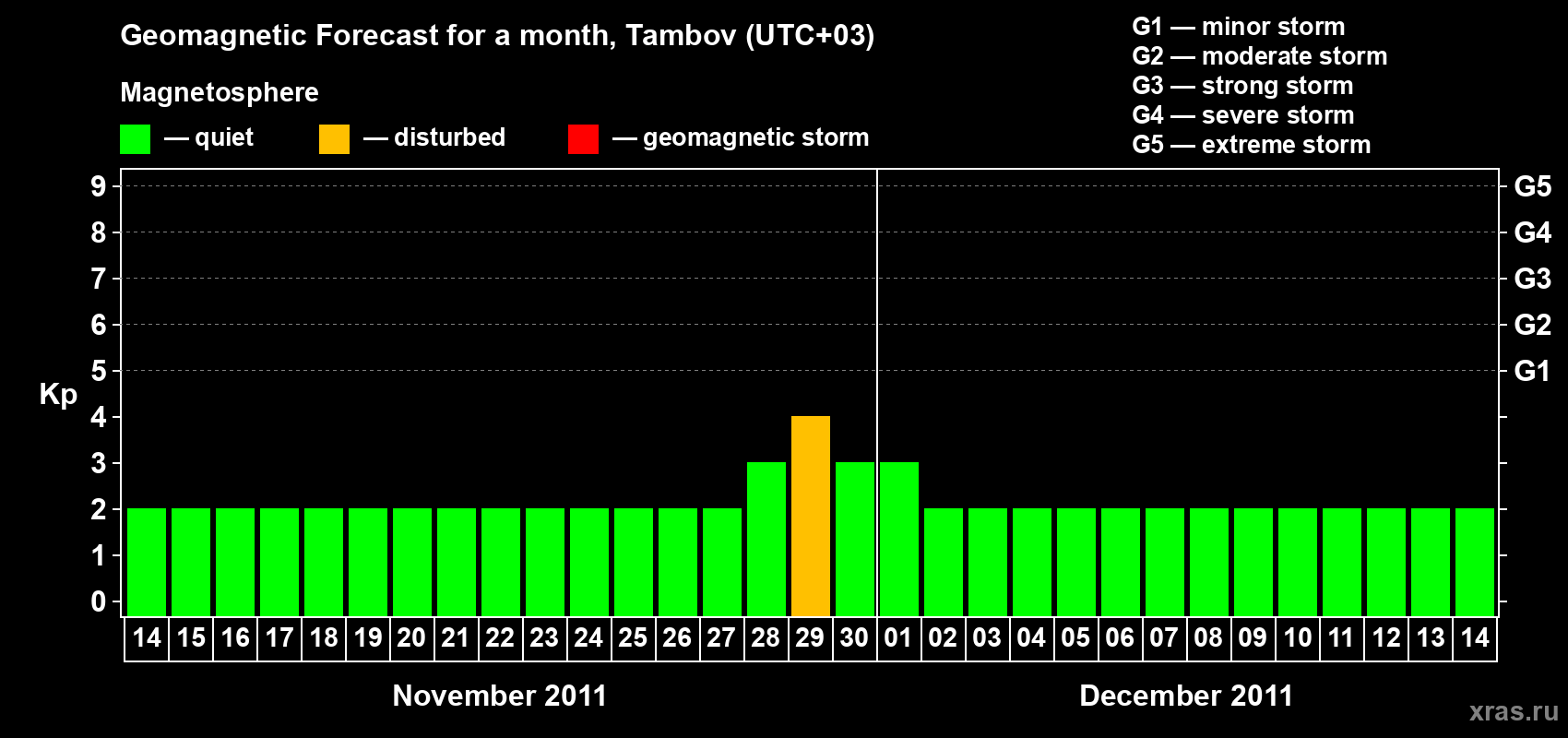 Forecast of the daily maximal value of geomagnetic index Kp for <b>1 month</b> (31 days) <b>from Nov 14, 2011 to Dec 14, 2011</b>