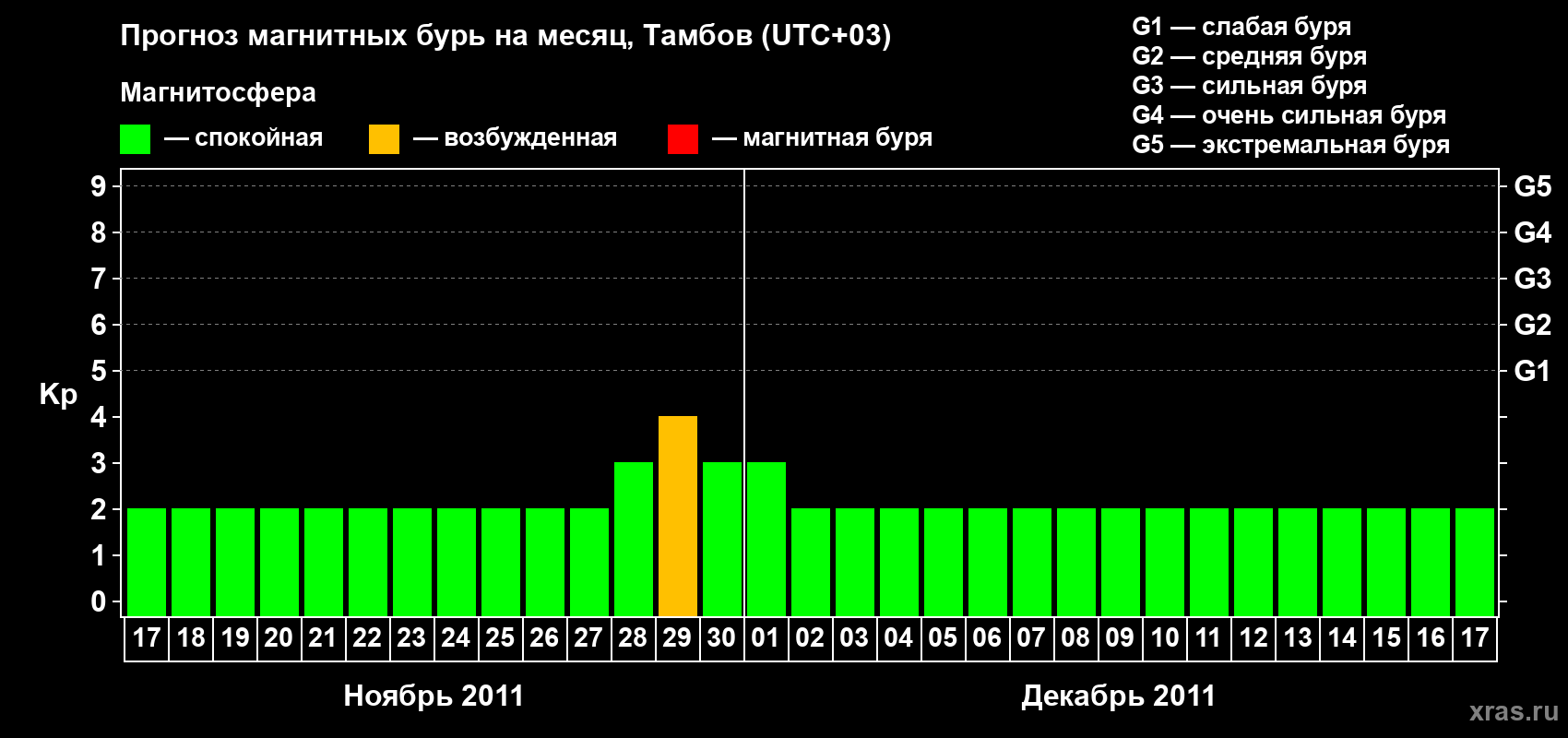 Прогноз максимального суточного геомагнитного индекса Kp на <b>1 месяц</b> (31 день) <b>с 17 ноября по 17 декабря 2011 г</b>