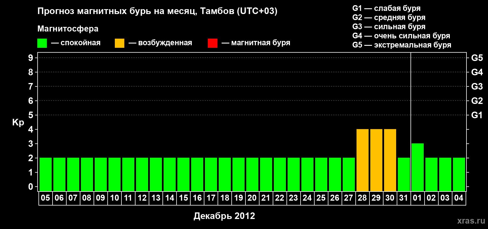 Прогноз максимального суточного геомагнитного индекса Kp на <b>1 месяц</b> (31 день) <b>с 05 декабря 2011 г по 04 января 2012 г</b>