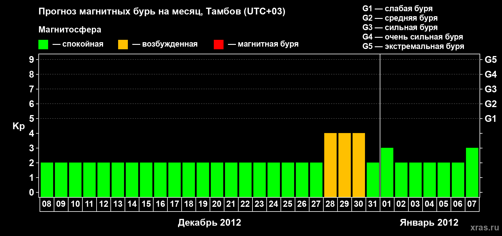 Прогноз максимального суточного геомагнитного индекса Kp на <b>1 месяц</b> (31 день) <b>с 08 декабря 2011 г по 07 января 2012 г</b>