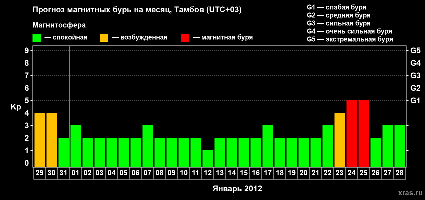 Прогноз максимального суточного геомагнитного индекса Kp на <b>1 месяц</b> (31 день) <b>с 29 декабря 2011 г по 28 января 2012 г</b>