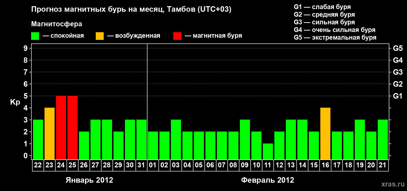 Прогноз максимального суточного геомагнитного индекса Kp на <b>1 месяц</b> (31 день) <b>с 22 января по 21 февраля 2012 г</b>