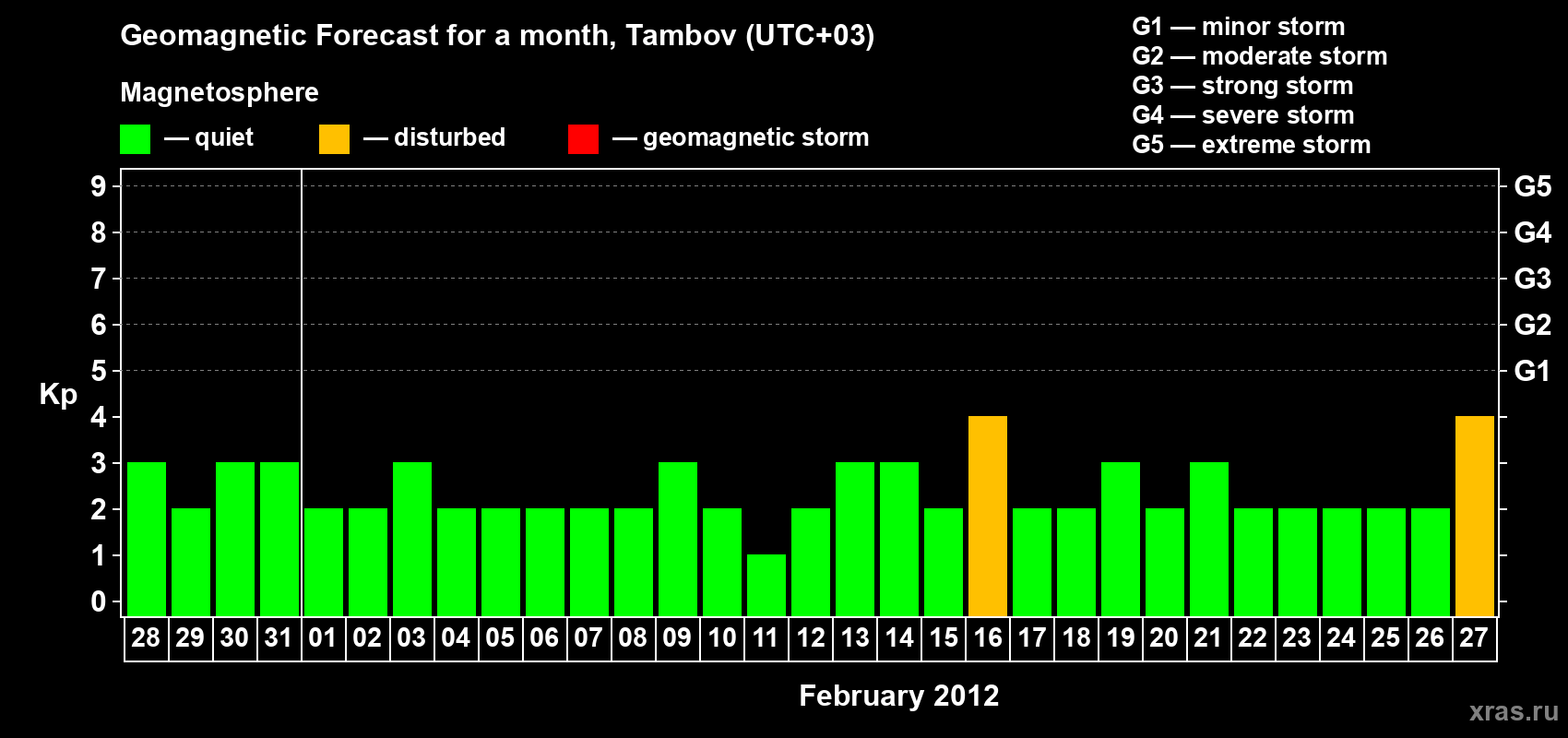 Forecast of the daily maximal value of geomagnetic index Kp for <b>1 month</b> (31 days) <b>from Jan 28, 2012 to Feb 27, 2012</b>