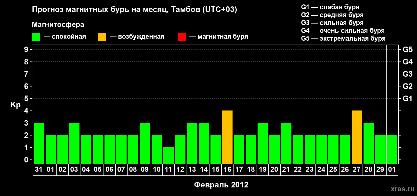 Прогноз максимального суточного геомагнитного индекса Kp на <b>1 месяц</b> (31 день) <b>с 31 января по 01 марта 2012 г</b>