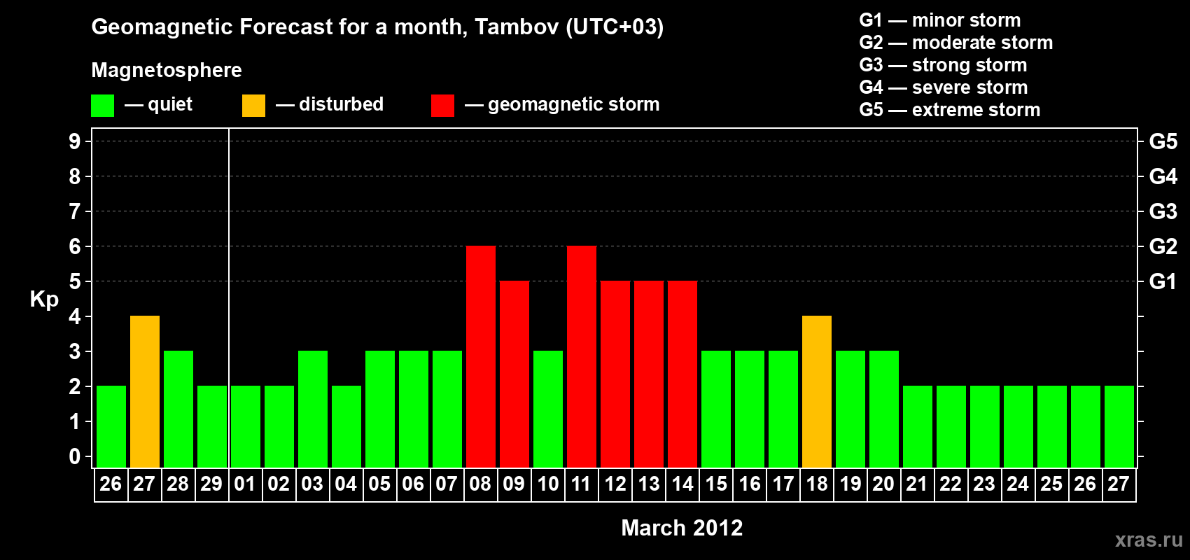 Forecast of the daily maximal value of geomagnetic index Kp for <b>1 month</b> (31 days) <b>from Feb 26, 2012 to Mar 27, 2012</b>