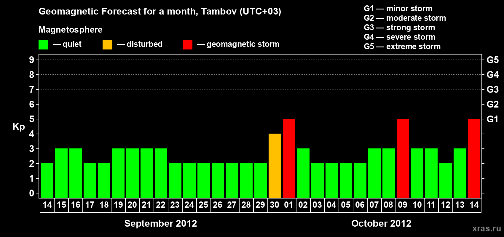 Forecast of the daily maximal value of geomagnetic index Kp for <b>1 month</b> (31 days) <b>from Sep 14, 2012 to Oct 14, 2012</b>