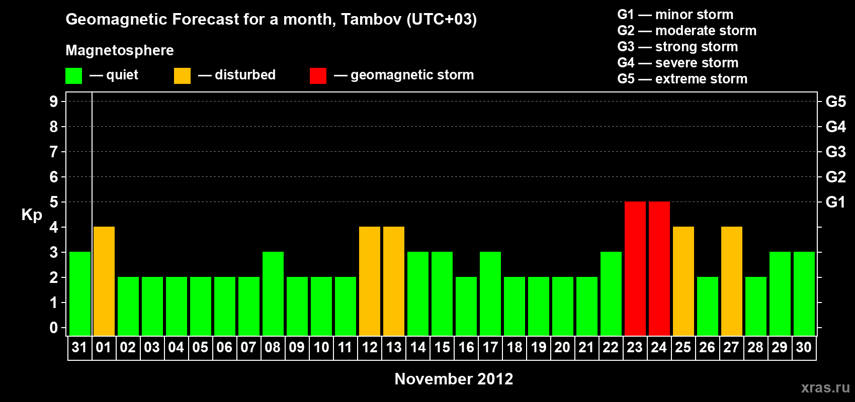 Forecast of the daily maximal value of geomagnetic index Kp for <b>1 month</b> (31 days) <b>from Oct 31, 2012 to Nov 30, 2012</b>