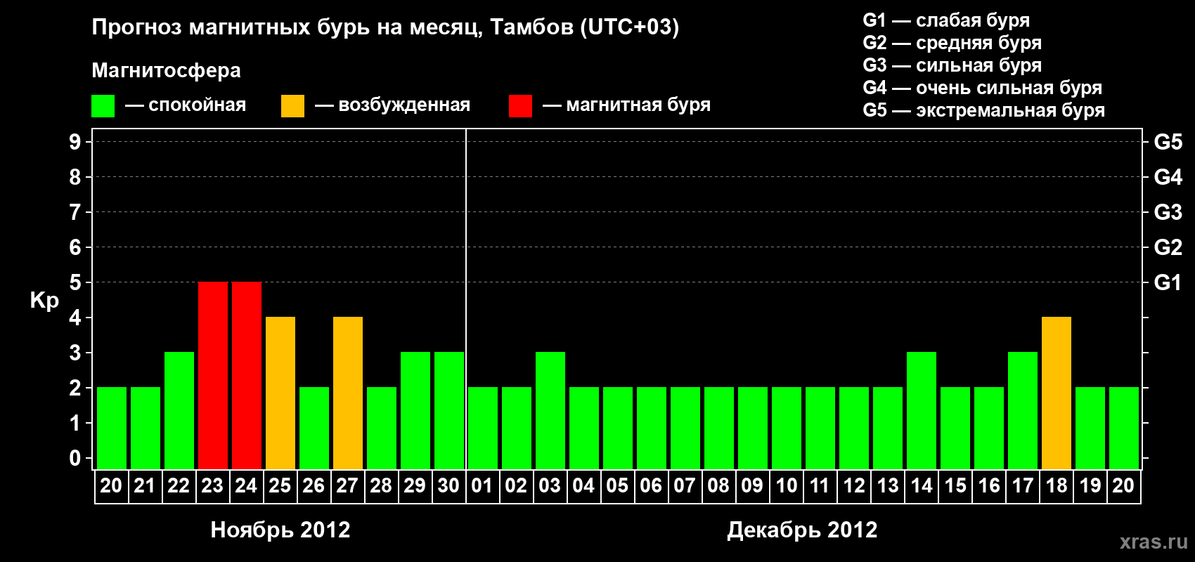 Прогноз максимального суточного геомагнитного индекса Kp на <b>1 месяц</b> (31 день) <b>с 20 ноября по 20 декабря 2012 г</b>