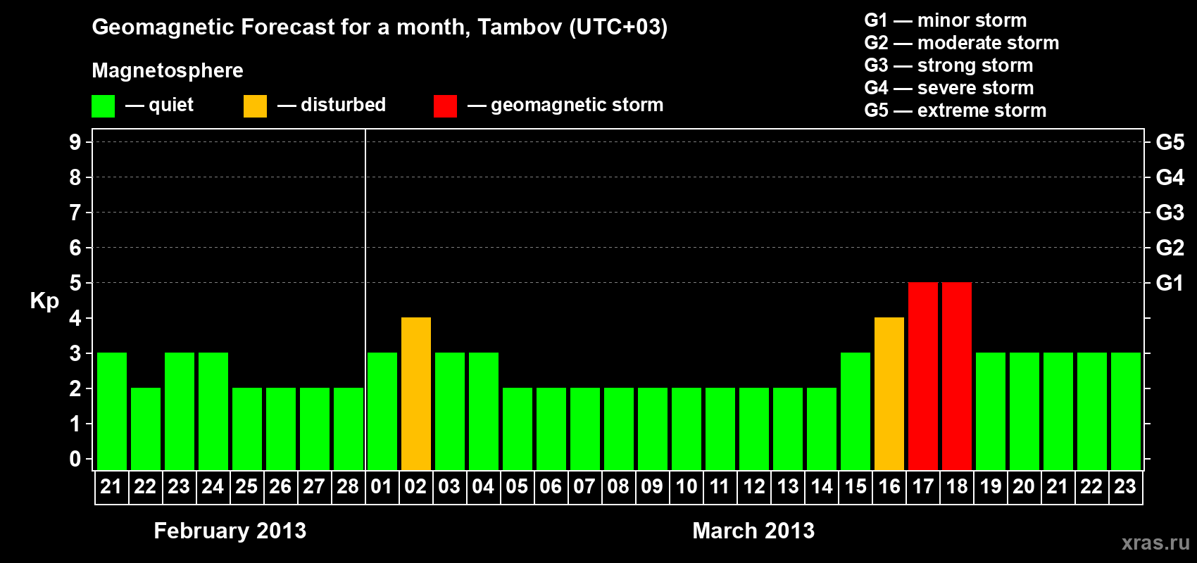 Forecast of the daily maximal value of geomagnetic index Kp for <b>1 month</b> (31 days) <b>from Feb 21, 2013 to Mar 23, 2013</b>