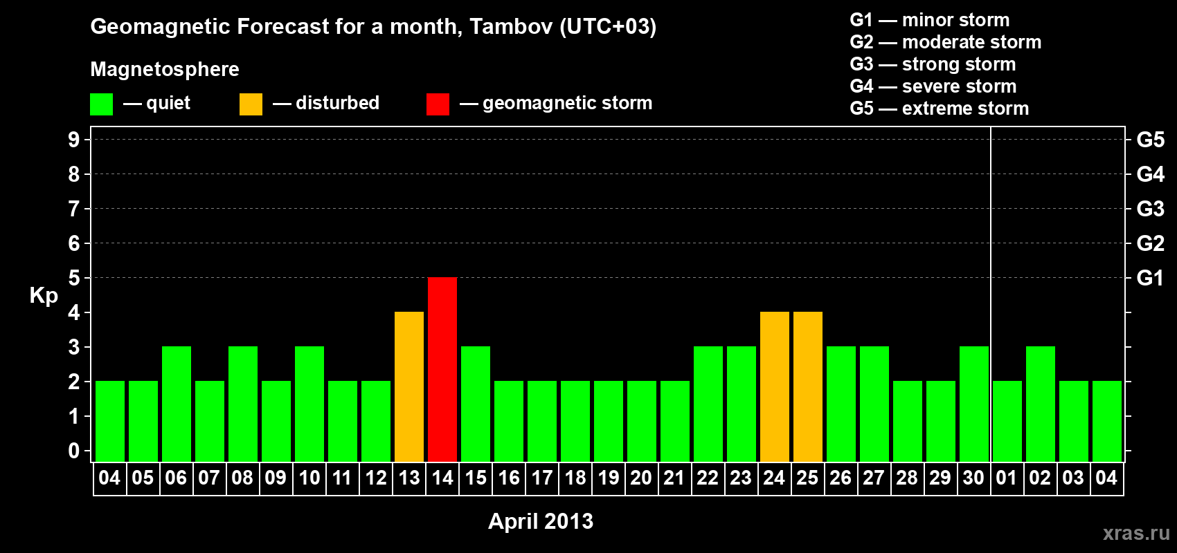 Forecast of the daily maximal value of geomagnetic index Kp for <b>1 month</b> (31 days) <b>from Apr 04, 2013 to May 04, 2013</b>