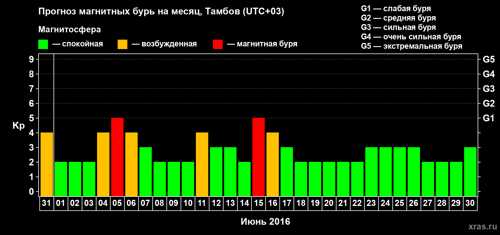 Прогноз максимального суточного геомагнитного индекса Kp на <b>1 месяц</b> (31 день) <b>с 31 мая по 30 июня 2016 г</b>