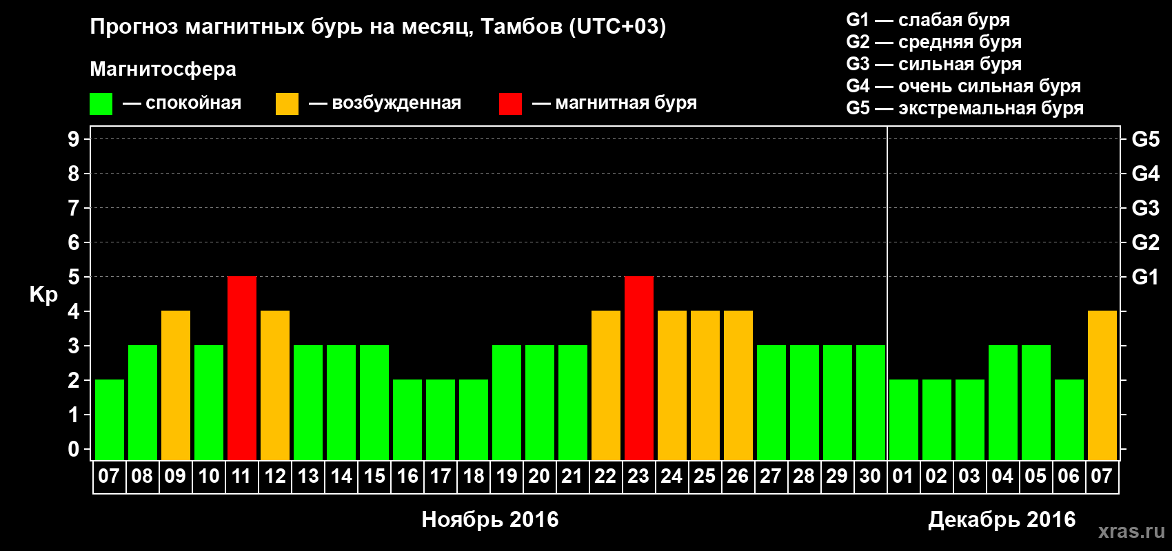 Прогноз максимального суточного геомагнитного индекса Kp на <b>1 месяц</b> (31 день) <b>с 07 ноября по 07 декабря 2016 г</b>