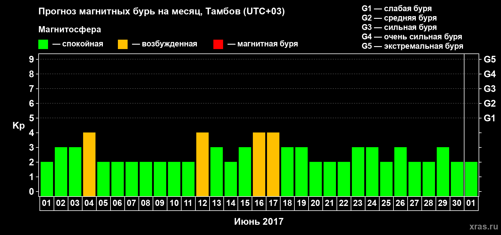 Прогноз максимального суточного геомагнитного индекса Kp на <b>1 месяц</b> (31 день) <b>с 01 июня по 01 июля 2017 г</b>