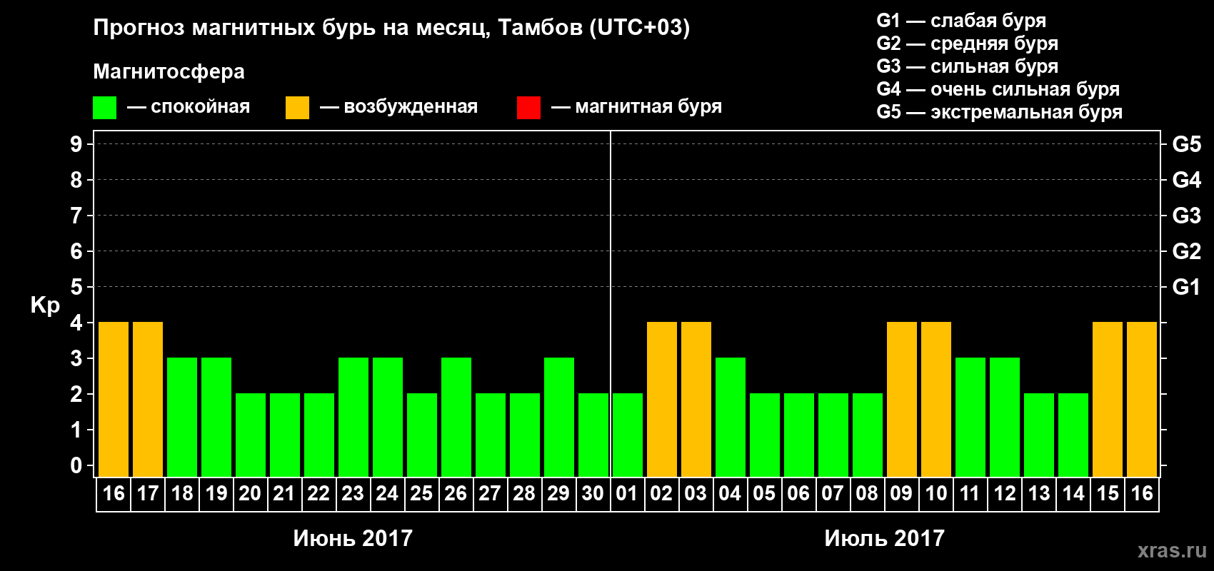 Прогноз максимального суточного геомагнитного индекса Kp на <b>1 месяц</b> (31 день) <b>с 16 июня по 16 июля 2017 г</b>