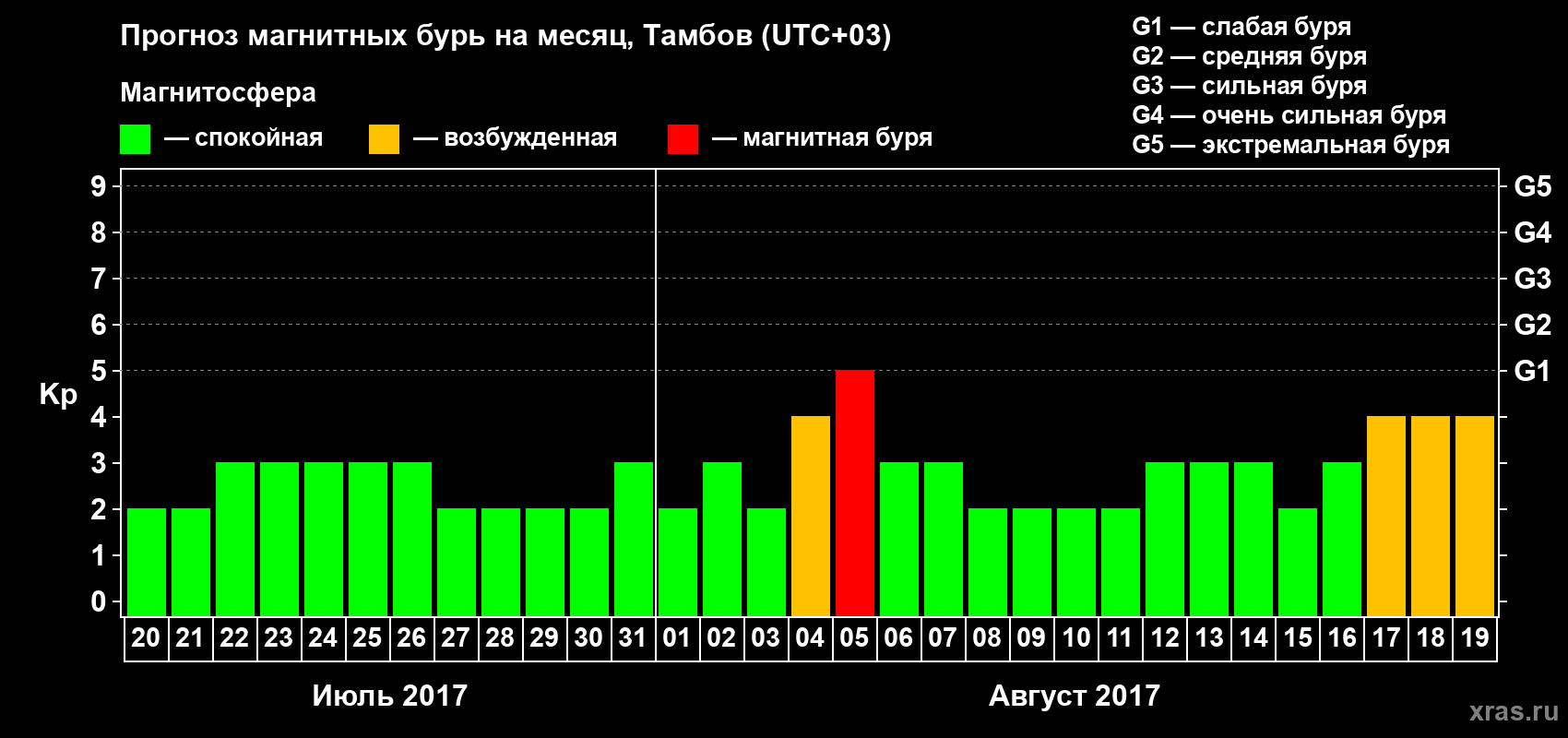 Прогноз максимального суточного геомагнитного индекса Kp на <b>1 месяц</b> (31 день) <b>с 20 июля по 19 августа 2017 г</b>