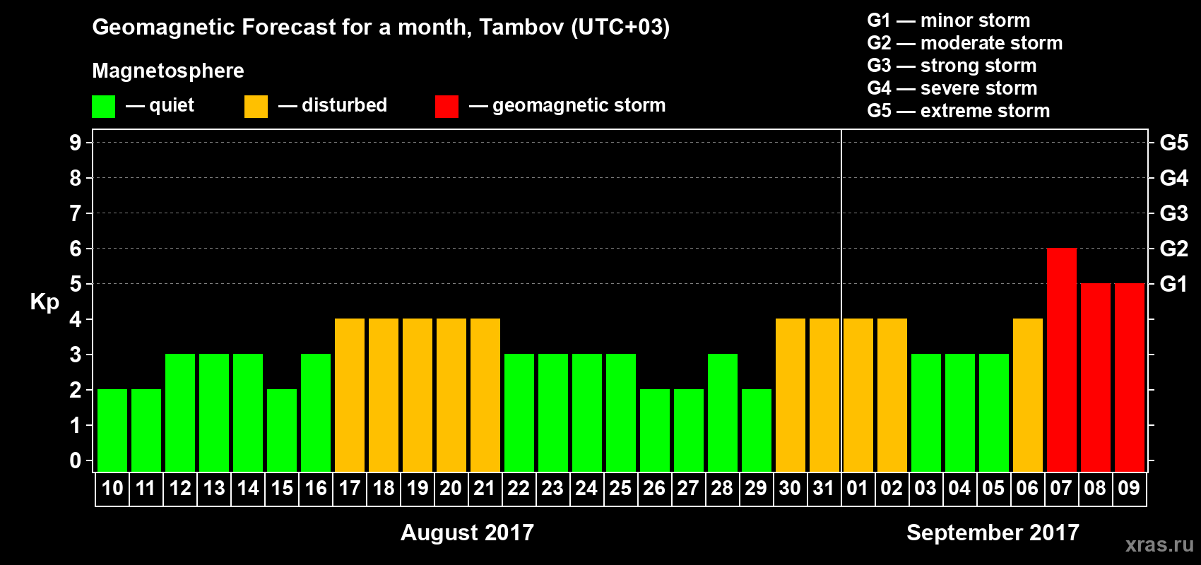 Forecast of the daily maximal value of geomagnetic index Kp for <b>1 month</b> (31 days) <b>from Aug 10, 2017 to Sep 09, 2017</b>