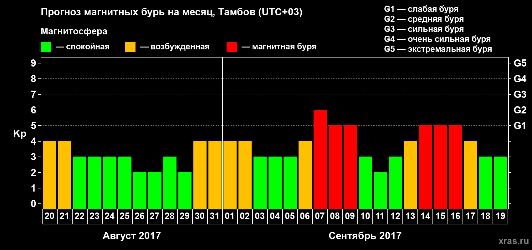 Прогноз максимального суточного геомагнитного индекса Kp на <b>1 месяц</b> (31 день) <b>с 20 августа по 19 сентября 2017 г</b>