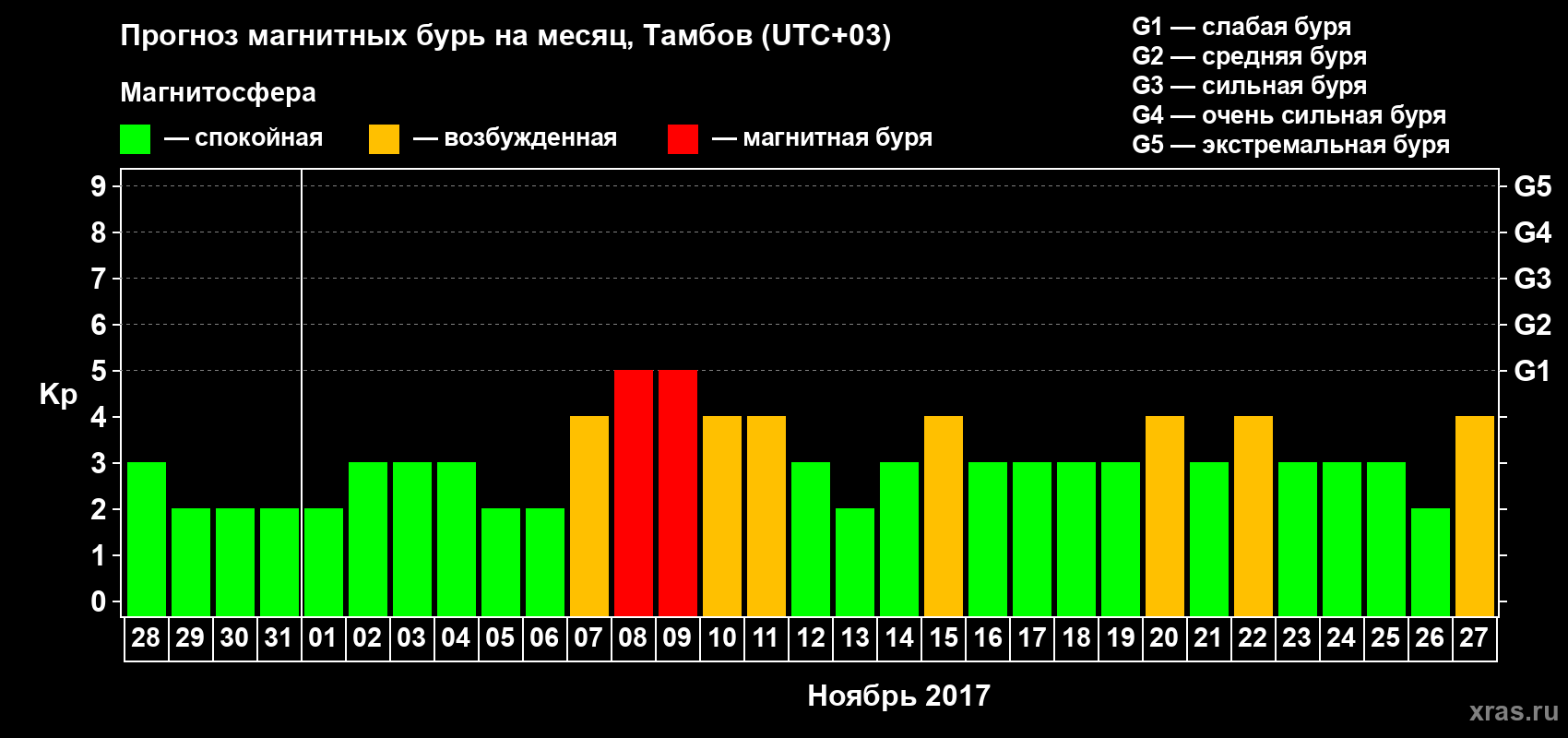 Прогноз максимального суточного геомагнитного индекса Kp на <b>1 месяц</b> (31 день) <b>с 28 октября по 27 ноября 2017 г</b>