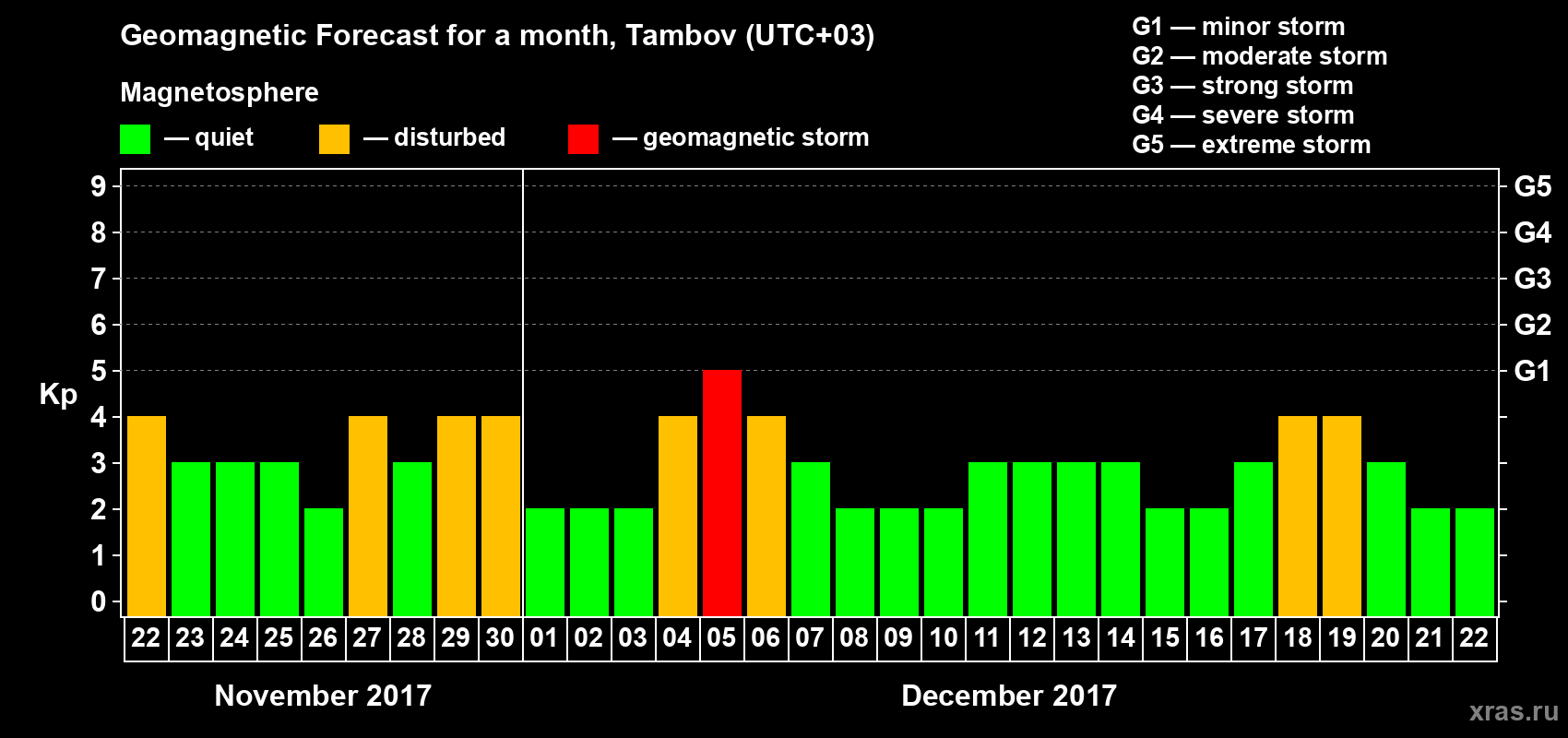 Forecast of the daily maximal value of geomagnetic index Kp for <b>1 month</b> (31 days) <b>from Nov 22, 2017 to Dec 22, 2017</b>