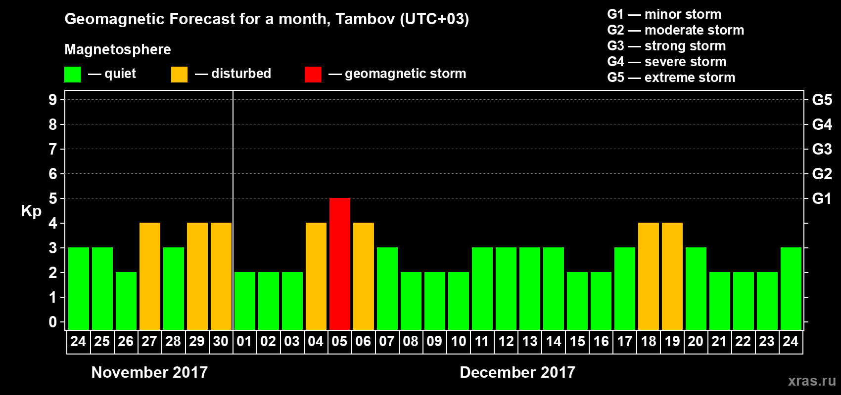 Forecast of the daily maximal value of geomagnetic index Kp for <b>1 month</b> (31 days) <b>from Nov 24, 2017 to Dec 24, 2017</b>