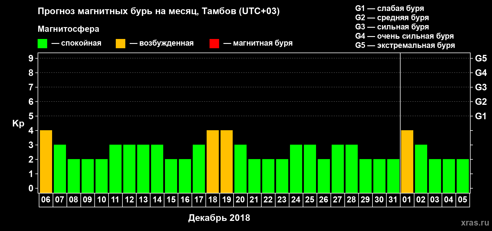 Прогноз максимального суточного геомагнитного индекса Kp на <b>1 месяц</b> (31 день) <b>с 06 декабря 2017 г по 05 января 2018 г</b>