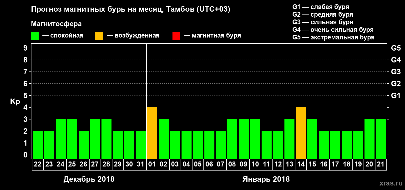 Прогноз максимального суточного геомагнитного индекса Kp на <b>1 месяц</b> (31 день) <b>с 22 декабря 2017 г по 21 января 2018 г</b>