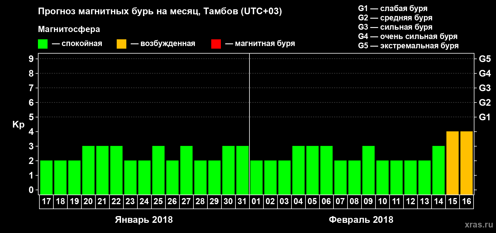 Прогноз максимального суточного геомагнитного индекса Kp на <b>1 месяц</b> (31 день) <b>с 17 января по 16 февраля 2018 г</b>