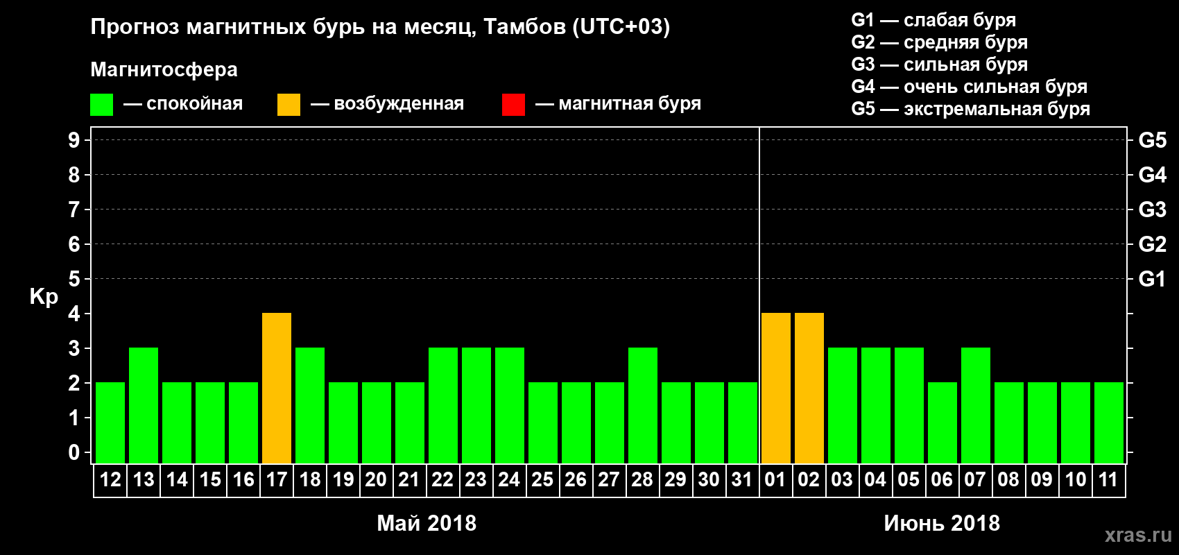 Прогноз максимального суточного геомагнитного индекса Kp на <b>1 месяц</b> (31 день) <b>с 12 мая по 11 июня 2018 г</b>