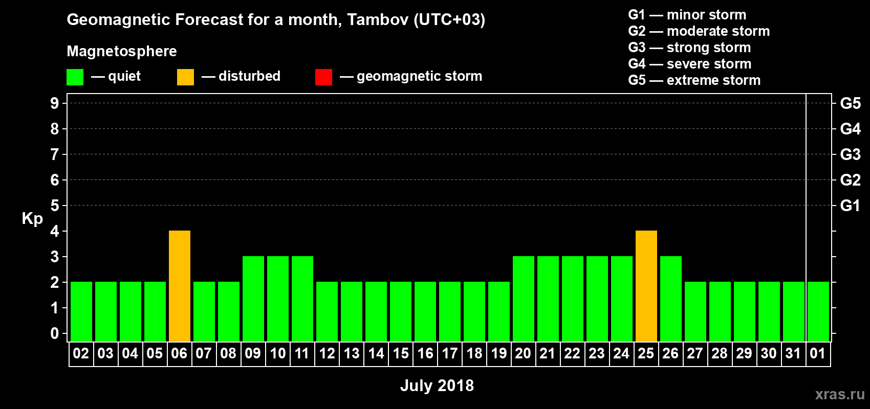Forecast of the daily maximal value of geomagnetic index Kp for <b>1 month</b> (31 days) <b>from Jul 02, 2018 to Aug 01, 2018</b>