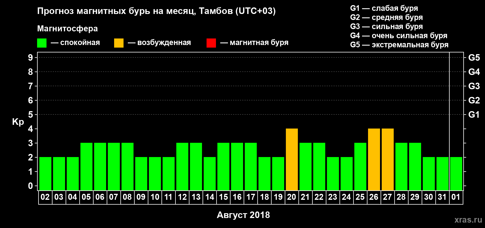Прогноз максимального суточного геомагнитного индекса Kp на <b>1 месяц</b> (31 день) <b>с 02 августа по 01 сентября 2018 г</b>
