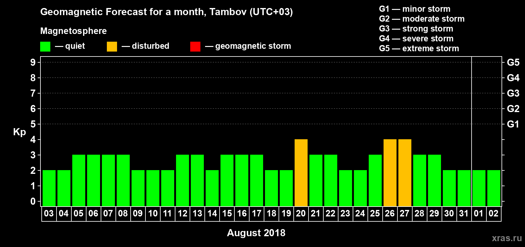 Forecast of the daily maximal value of geomagnetic index Kp for <b>1 month</b> (31 days) <b>from Aug 03, 2018 to Sep 02, 2018</b>