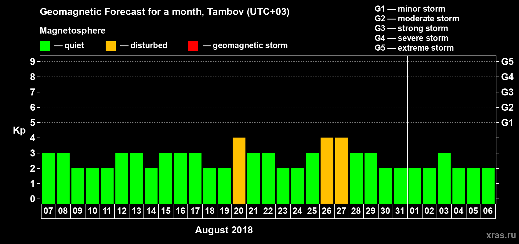 Forecast of the daily maximal value of geomagnetic index Kp for <b>1 month</b> (31 days) <b>from Aug 07, 2018 to Sep 06, 2018</b>