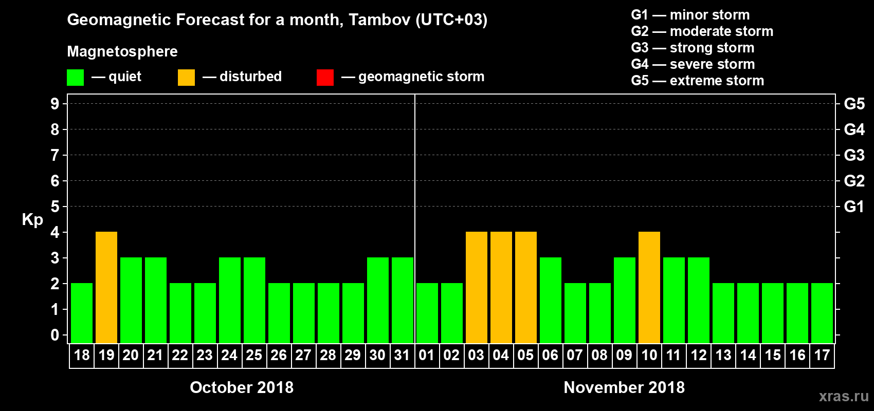 Forecast of the daily maximal value of geomagnetic index Kp for <b>1 month</b> (31 days) <b>from Oct 18, 2018 to Nov 17, 2018</b>