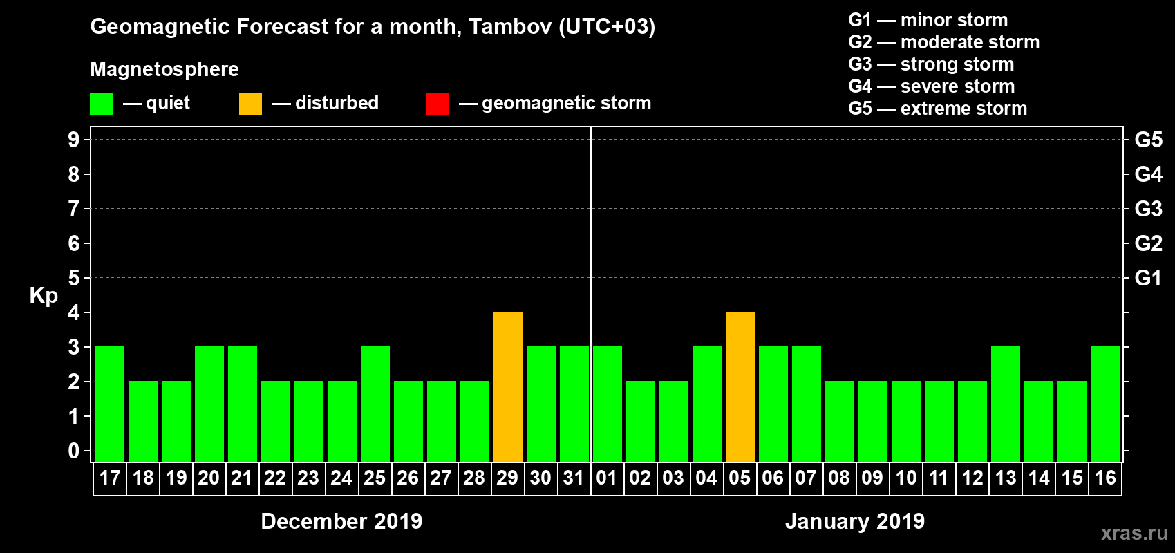 Forecast of the daily maximal value of geomagnetic index Kp for <b>1 month</b> (31 days) <b>from Dec 17, 2018 to Jan 16, 2019</b>