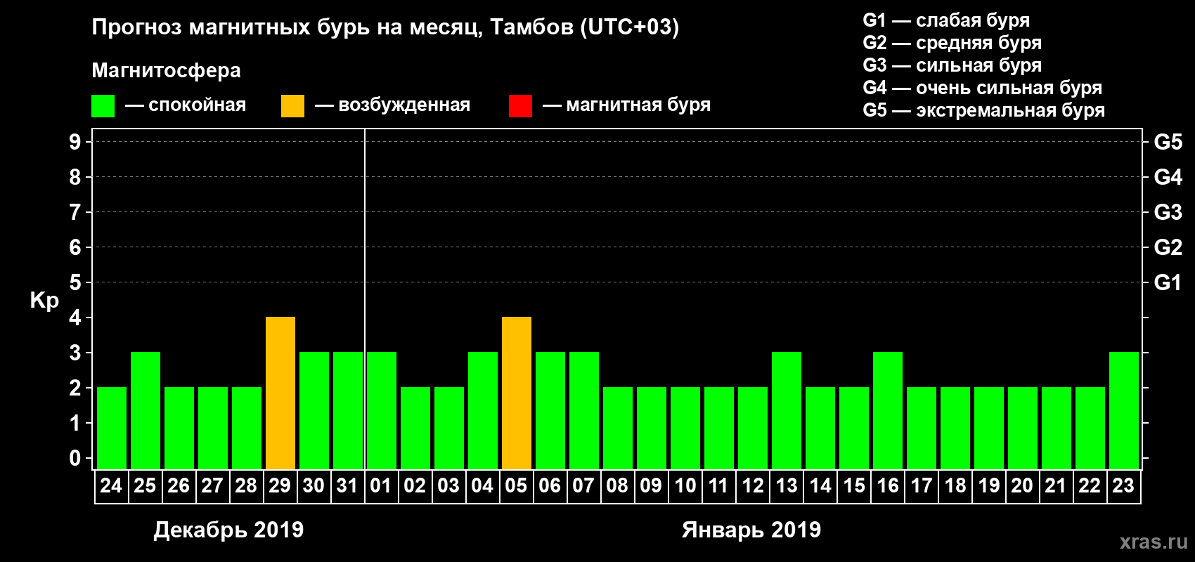 Прогноз максимального суточного геомагнитного индекса Kp на <b>1 месяц</b> (31 день) <b>с 24 декабря 2018 г по 23 января 2019 г</b>