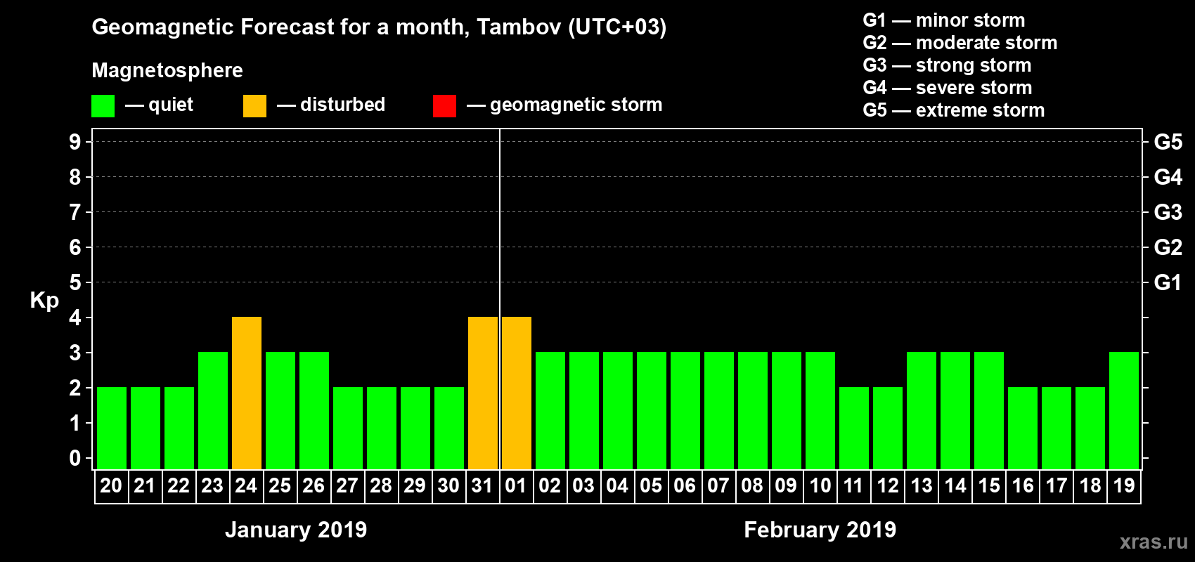 Forecast of the daily maximal value of geomagnetic index Kp for <b>1 month</b> (31 days) <b>from Jan 20, 2019 to Feb 19, 2019</b>